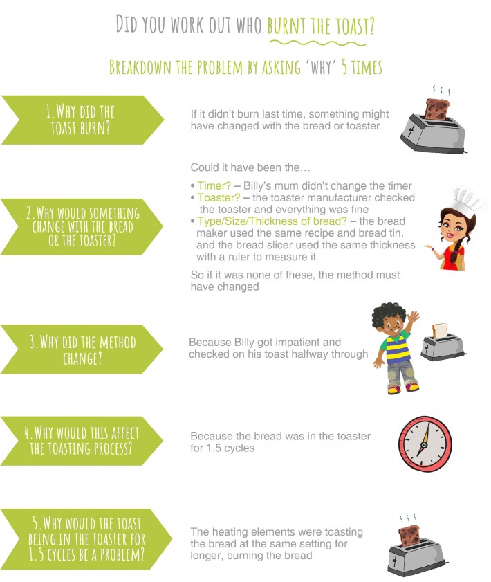 Who Burnt the Toast? Billy's 5 Whys